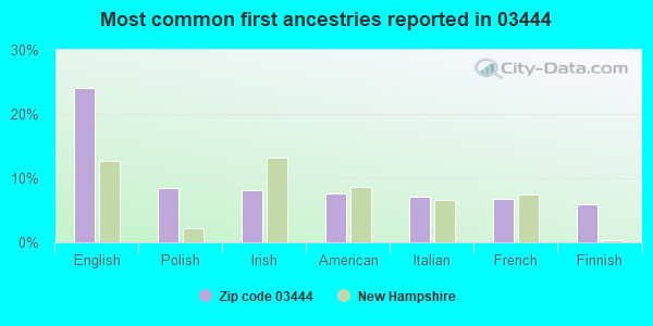 Most common first ancestries reported in 03444