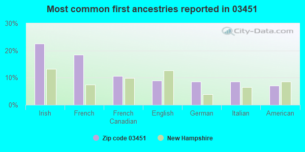 Most common first ancestries reported in 03451