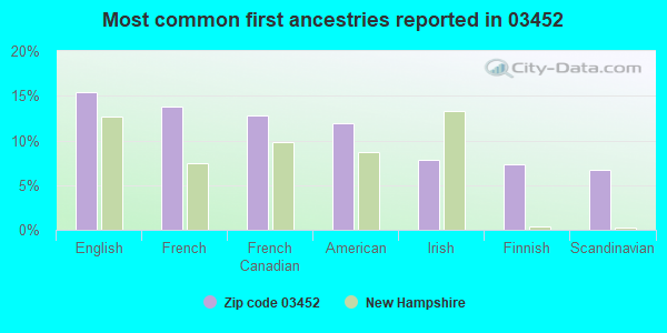 Most common first ancestries reported in 03452