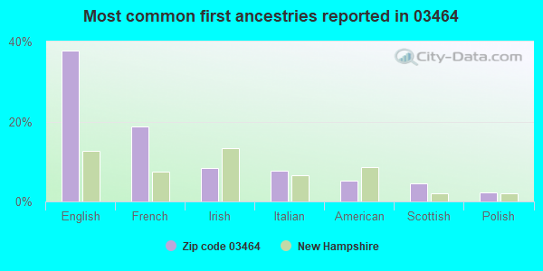 Most common first ancestries reported in 03464
