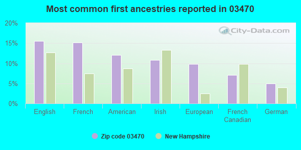 Most common first ancestries reported in 03470