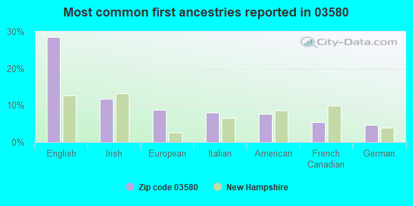 Most common first ancestries reported in 03580