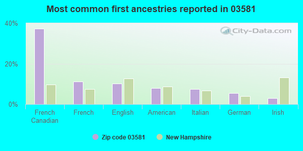 Most common first ancestries reported in 03581