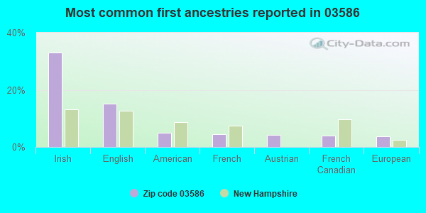 Most common first ancestries reported in 03586
