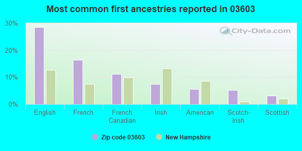 Most common first ancestries reported in 03603