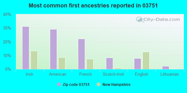 Most common first ancestries reported in 03751