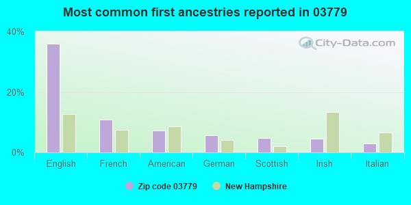 Most common first ancestries reported in 03779