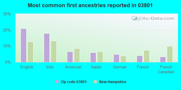 Most common first ancestries reported in 03801