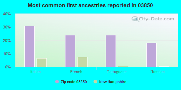 Most common first ancestries reported in 03850