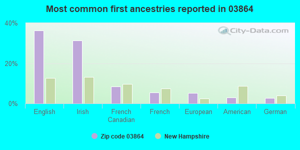 Most common first ancestries reported in 03864