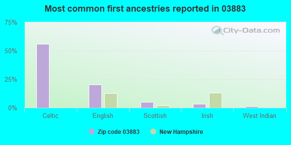 Most common first ancestries reported in 03883