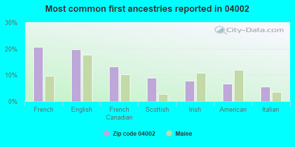 Most common first ancestries reported in 04002