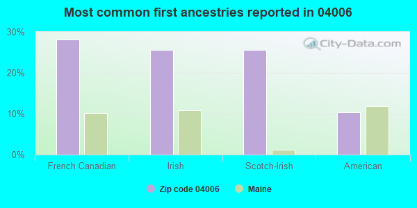 Most common first ancestries reported in 04006