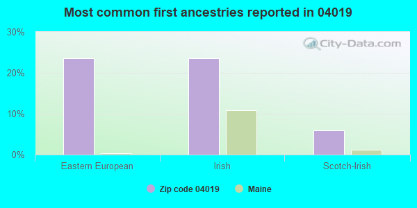 Most common first ancestries reported in 04019