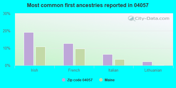 Most common first ancestries reported in 04057