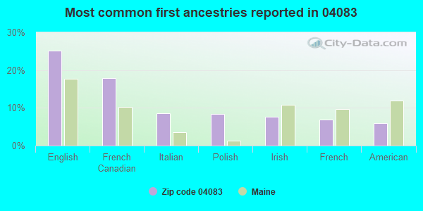 Most common first ancestries reported in 04083