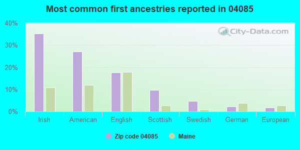 Most common first ancestries reported in 04085