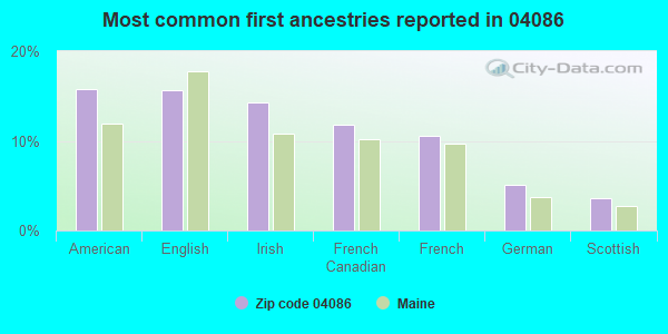 Most common first ancestries reported in 04086