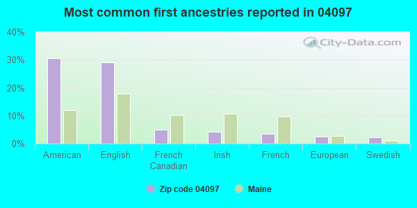 Most common first ancestries reported in 04097