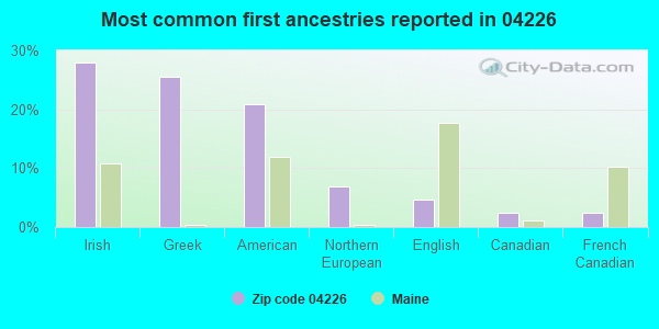 Most common first ancestries reported in 04226