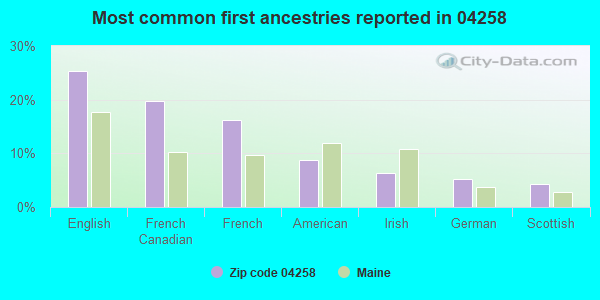 Most common first ancestries reported in 04258