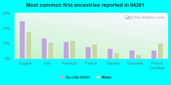 Most common first ancestries reported in 04261