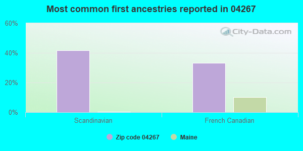 Most common first ancestries reported in 04267