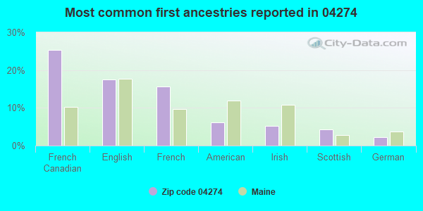 Most common first ancestries reported in 04274