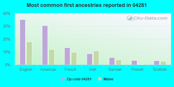 Most common first ancestries reported in 04281