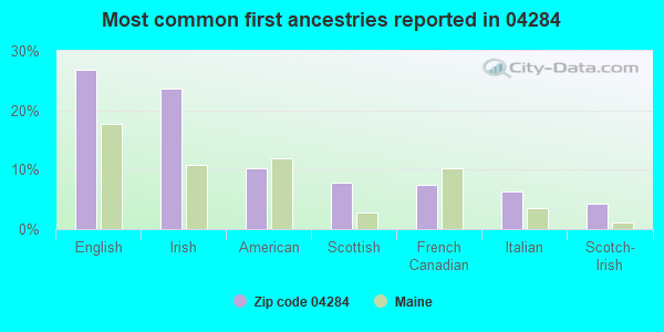 Most common first ancestries reported in 04284