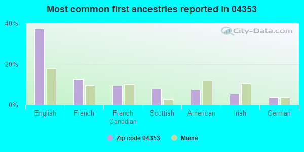 Most common first ancestries reported in 04353