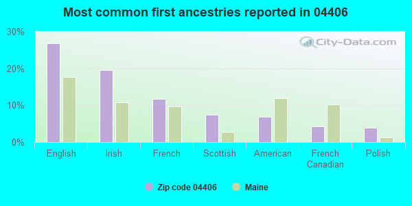 Most common first ancestries reported in 04406
