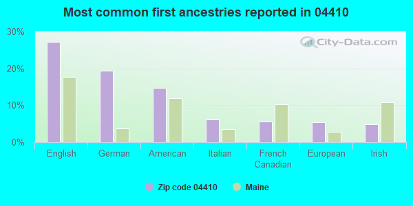 Most common first ancestries reported in 04410