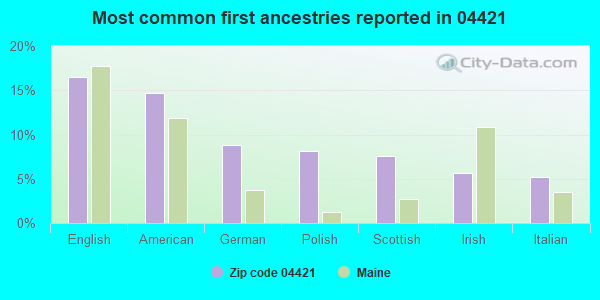 Most common first ancestries reported in 04421