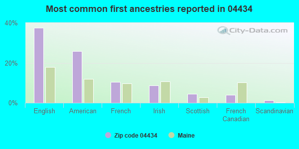 Most common first ancestries reported in 04434