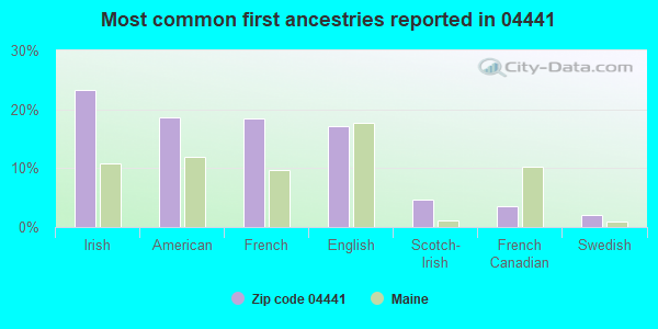 Most common first ancestries reported in 04441