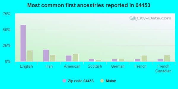 Most common first ancestries reported in 04453