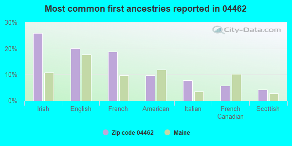 Most common first ancestries reported in 04462