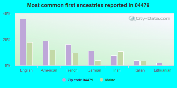 Most common first ancestries reported in 04479