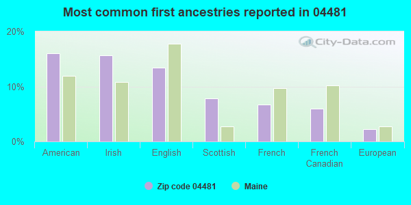 Most common first ancestries reported in 04481