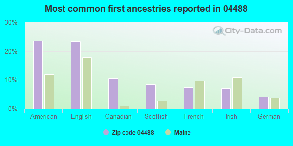 Most common first ancestries reported in 04488