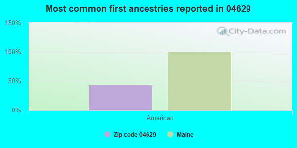 Most common first ancestries reported in 04629