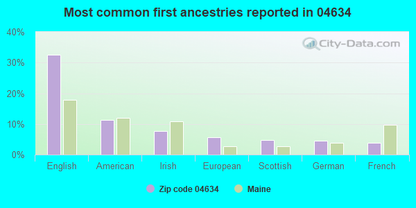 Most common first ancestries reported in 04634