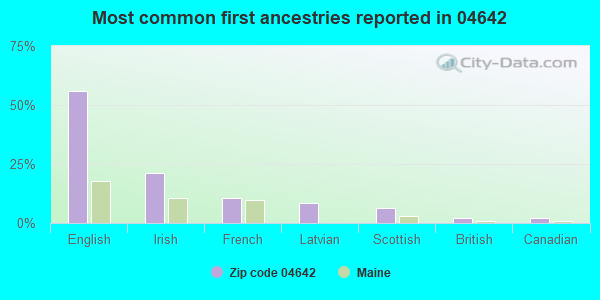 Most common first ancestries reported in 04642