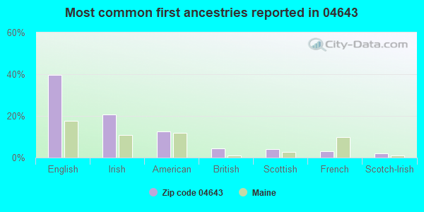 Most common first ancestries reported in 04643
