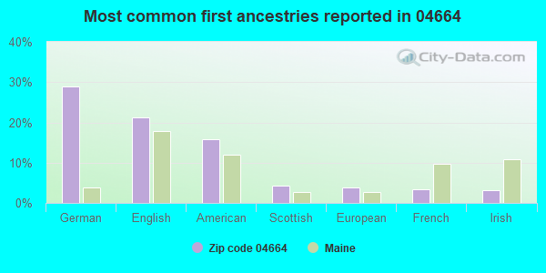 Most common first ancestries reported in 04664