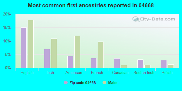 Most common first ancestries reported in 04668