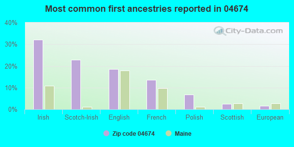 Most common first ancestries reported in 04674