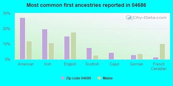Most common first ancestries reported in 04686