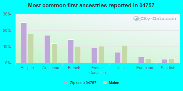 Most common first ancestries reported in 04757